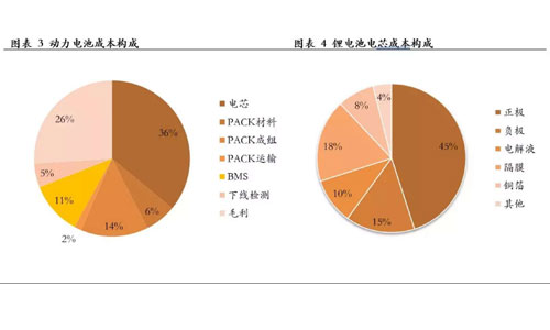 <b>锂电池包的新机遇，回收再利用</b>