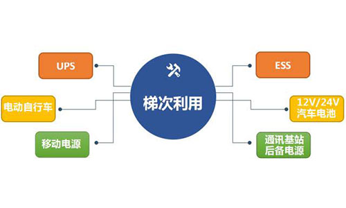 <b>中国铁塔已处于国内锂电池梯次利用产业领军地位</b>